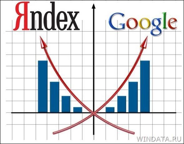Яндекс теряет долю трафика в Рунете